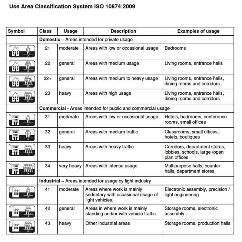 What is the difference between a class 32 and 33 flooring?